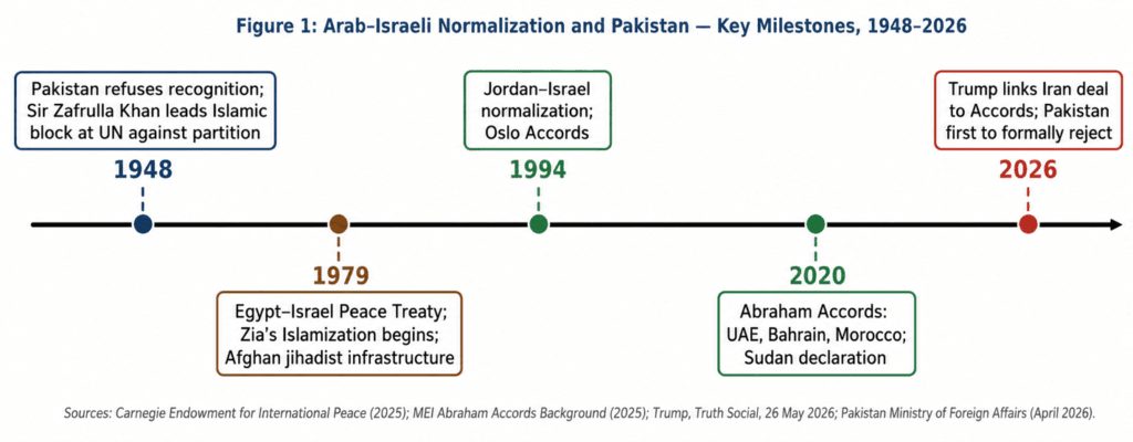 Caught Between Riyadh and Washington: Pakistan's Israel Recognition Dilemma